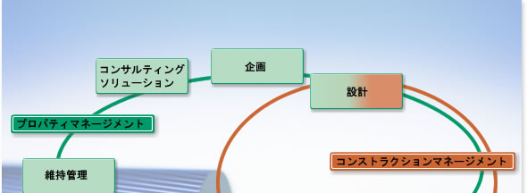 コンストラクションマネージメント図