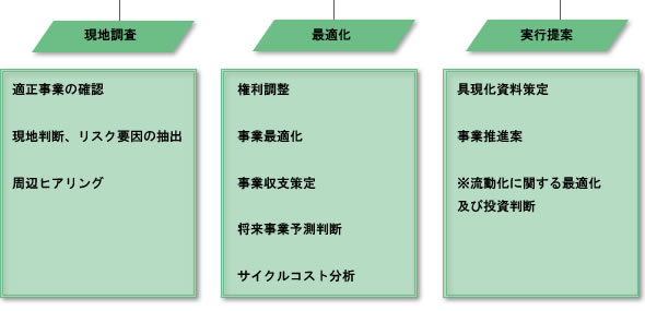 シティライフプロパティーズデューデリジェンスフロー図