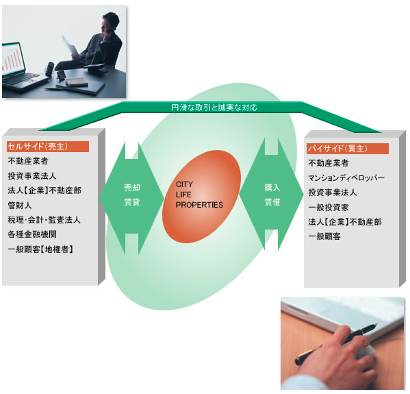 円滑な取引と誠実な対応