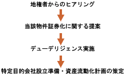 フロー